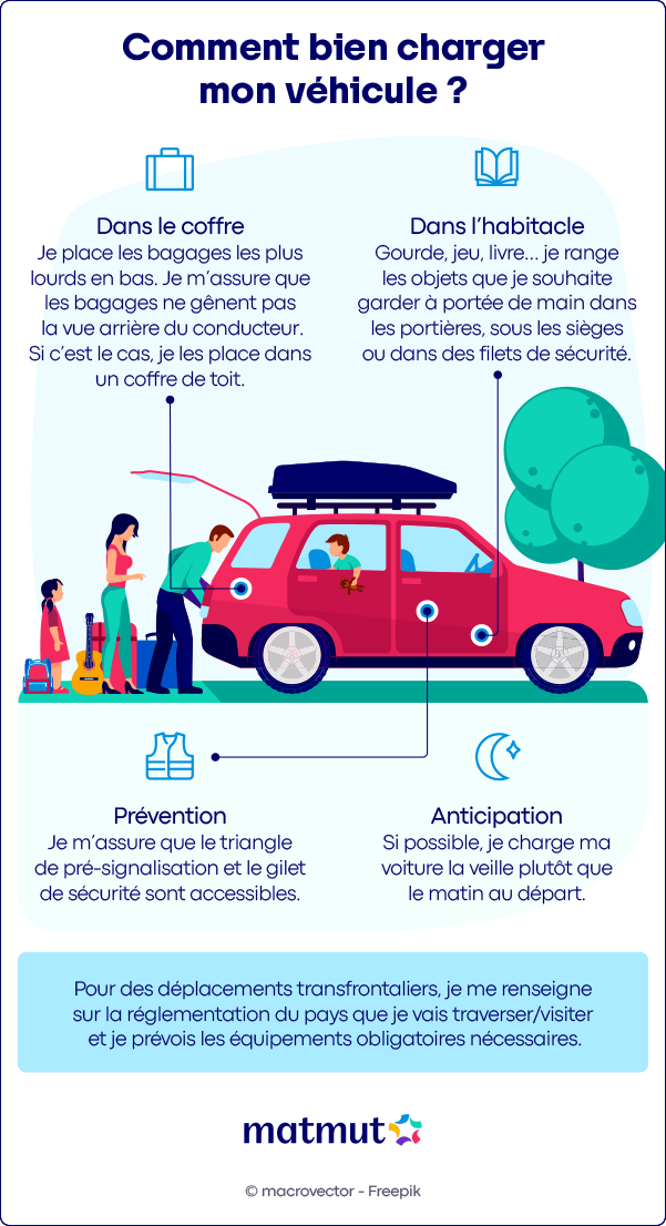 Infographie : Comment bien charger mon véhicule. Dans le coffre, dans l'habitacle, prévention et anticipation. Source : securite-routiere.gouv.fr