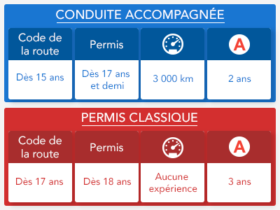conduite accompagnée et permis classique conduite accompagnée et permis classique