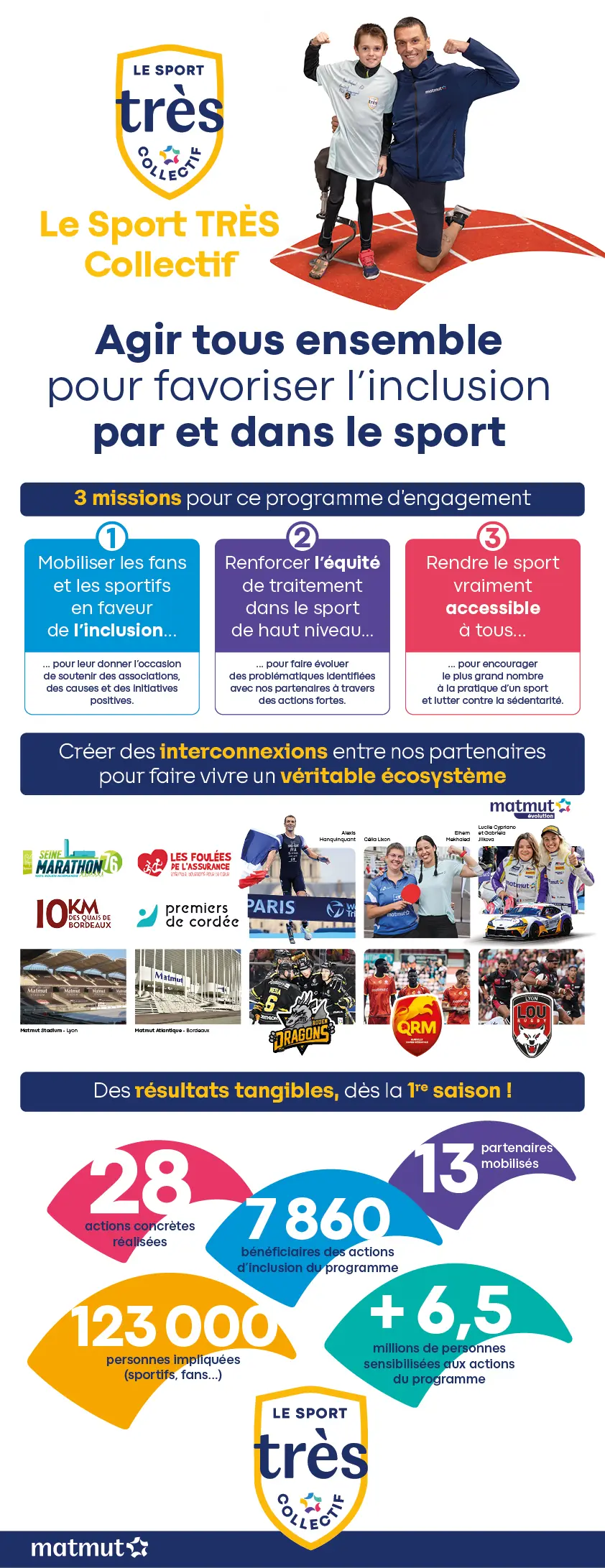 Infographie sur le sport Très Collectif