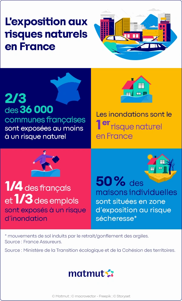 Infographie sur l'exposition des risques naturels en France