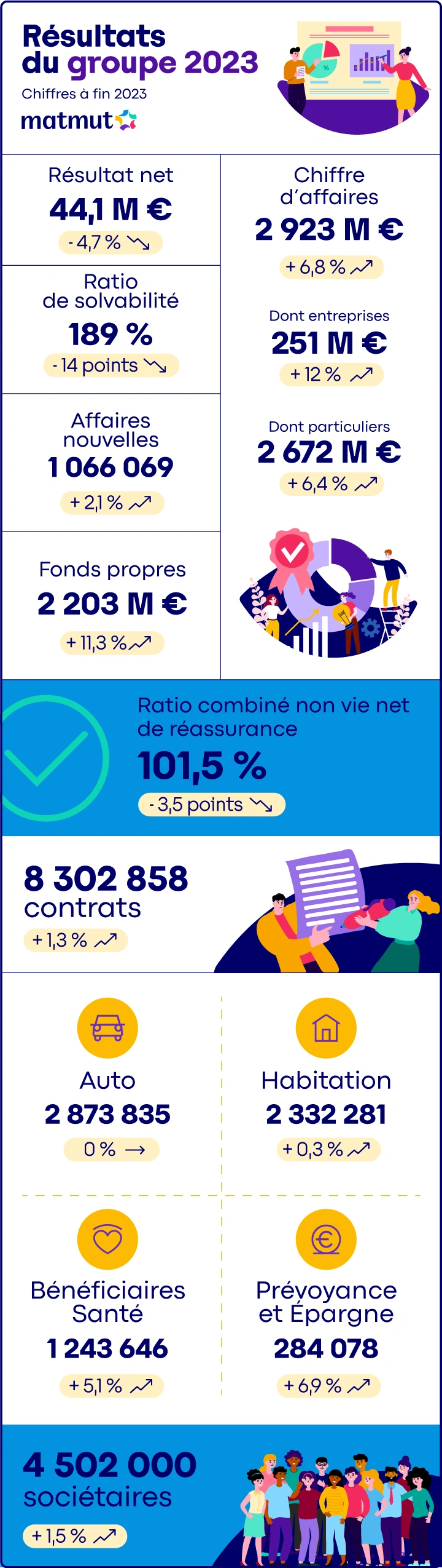 Infographie sur les résultats du Groupe Matmut