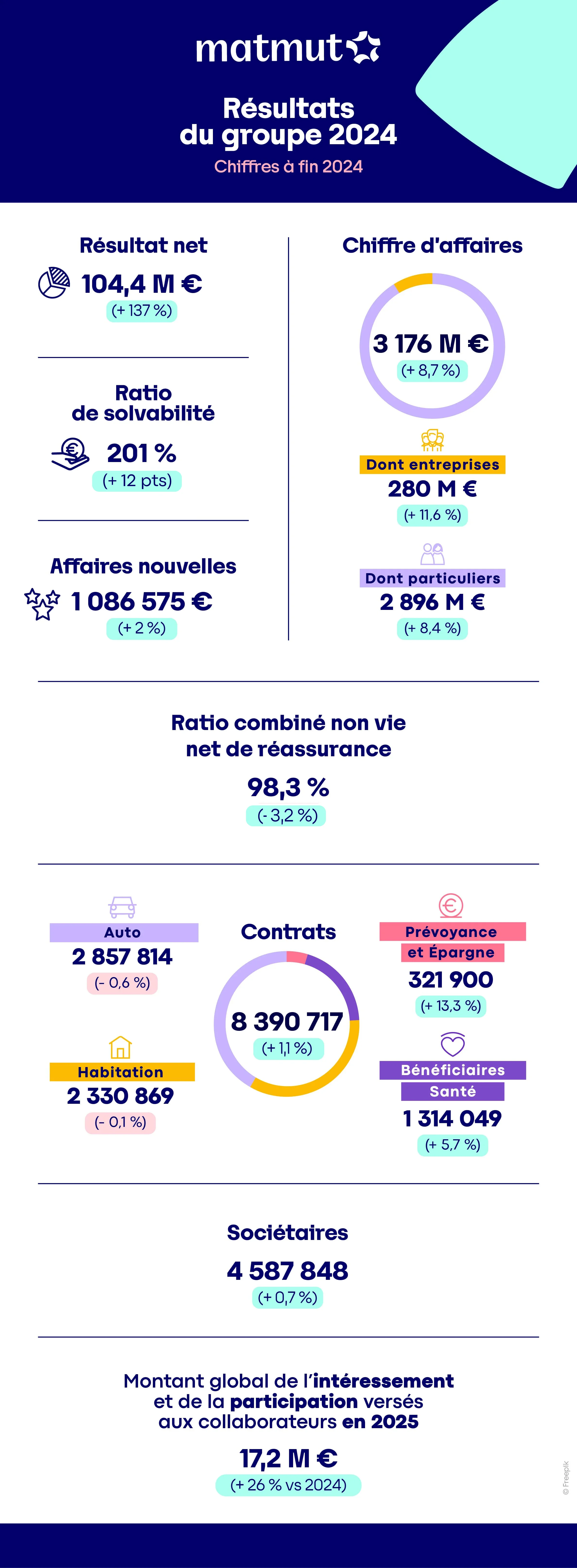 Infographie sur les résultats du Groupe Matmut