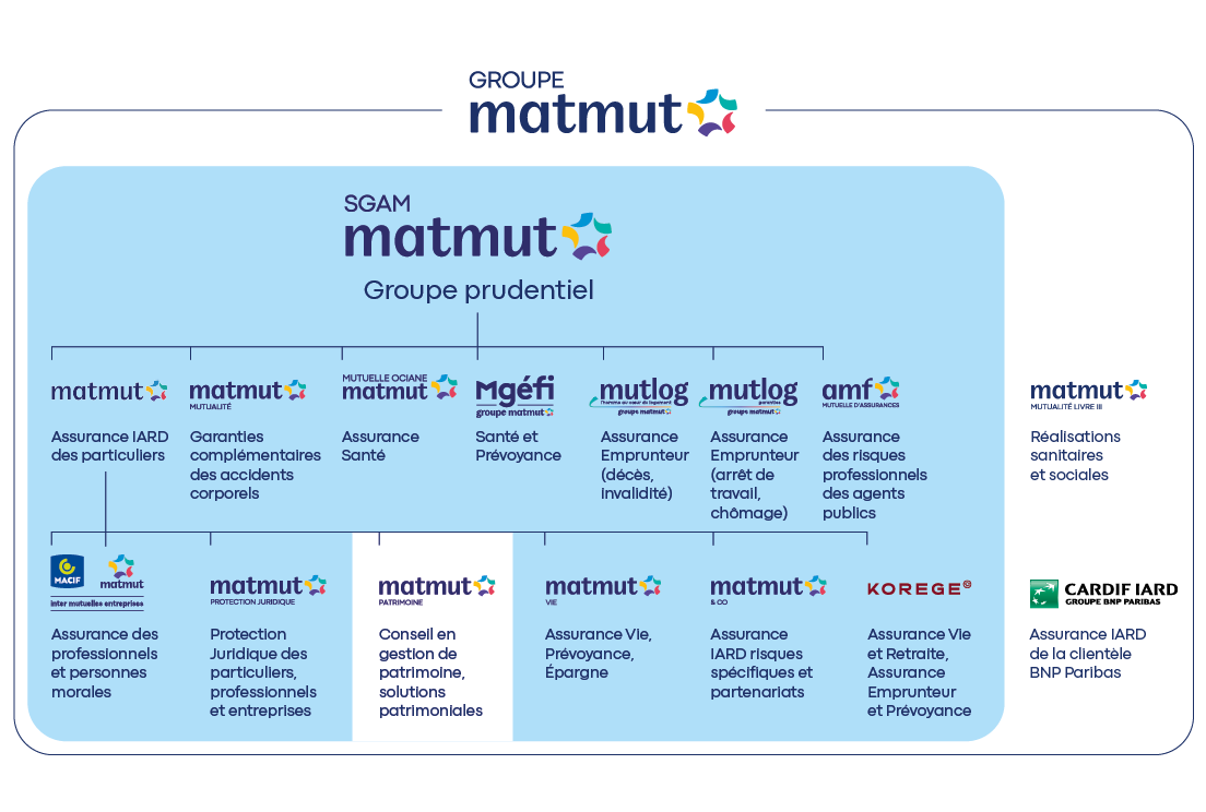 L’organisation de la SGAM Matmut et ses partenaires