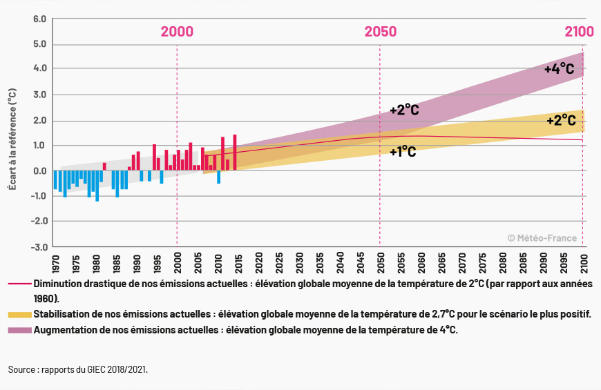 Graphique sur la température moyenne annuelle en France