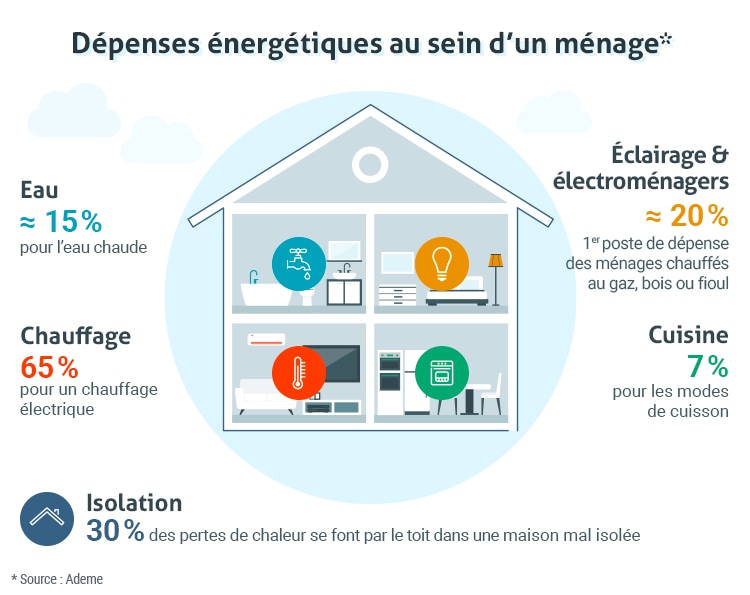 Infographie - Dépenses énergétiques au sein d’un ménage* :Chauffage 65 % électrique ;Bain Entre 11 et 15 % à l’eau chaude ;Éclairage et électroménagers Environ 20 % ;Cuisine 7 % pour la cuisson ;Toit 30 % des pertes de chaleur se font par le toit dans une maison mal isolée,* Source Ademe