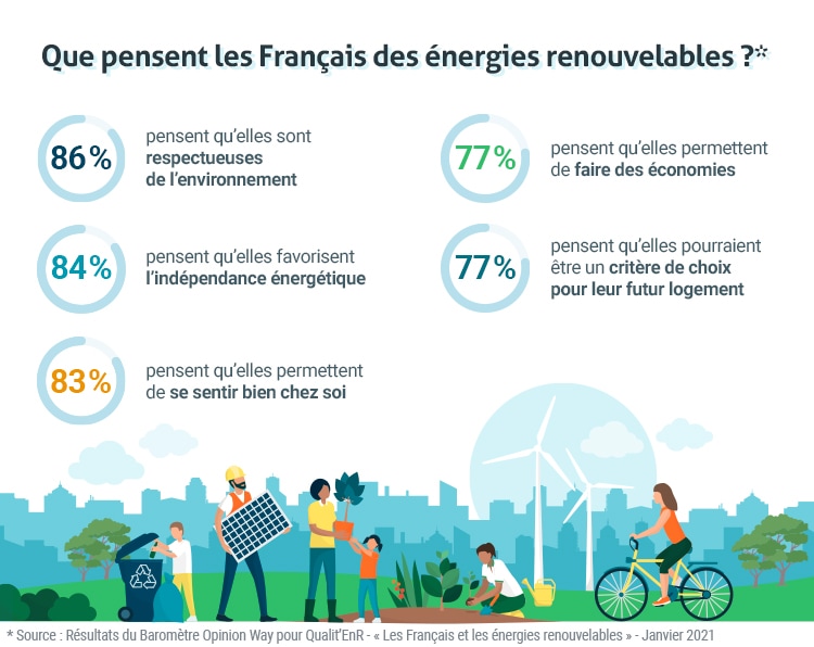 Infographie - Que pensent les français des énergies renouvelables ?* : 86 % pensent qu’elles sont respectueuses de l’environnement ; 84 % pensent qu’elles favorisent l’indépendance énergétique ; 83 % pensent qu’elles permettent de se sentir bien chez soi ; 77 % pensent qu’elles permettent de faire des économies ; 77 % pensent qu’elles pourraient être un critère de choix pour leur futur logement. * Source : Résultats du Baromètre Opinion Way pour Qualit’EnR - « Les Français et les énergies renouvelables » - Janvier 2021