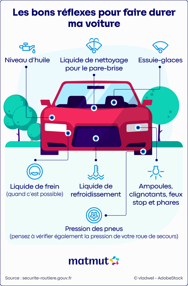 Infographie : Les bons réflexes pour faire durer ma voiture. Niveau d'huile, liquide de nettoyage pour le pare-brise, essuie-glaces, liquide de frein, liquide de refroidissement, pressions des pneus, ampoules, clignotants,feux stop et phares. Source : securite-routiere.gouv.fr