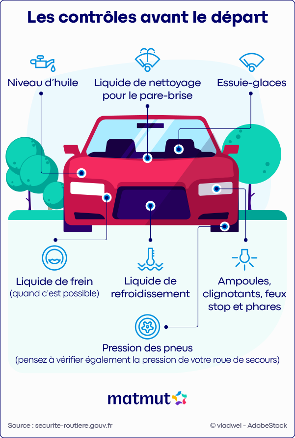 Infographie : Les bons réflexes pour faire durer ma voiture. Niveau d'huile, liquide de nettoyage pour le pare-brise, essuie-glaces, liquide de frein, liquide de refroidissement, pressions des pneus, ampoules, clignotants,feux stop et phares. Source : securite-routiere.gouv.fr