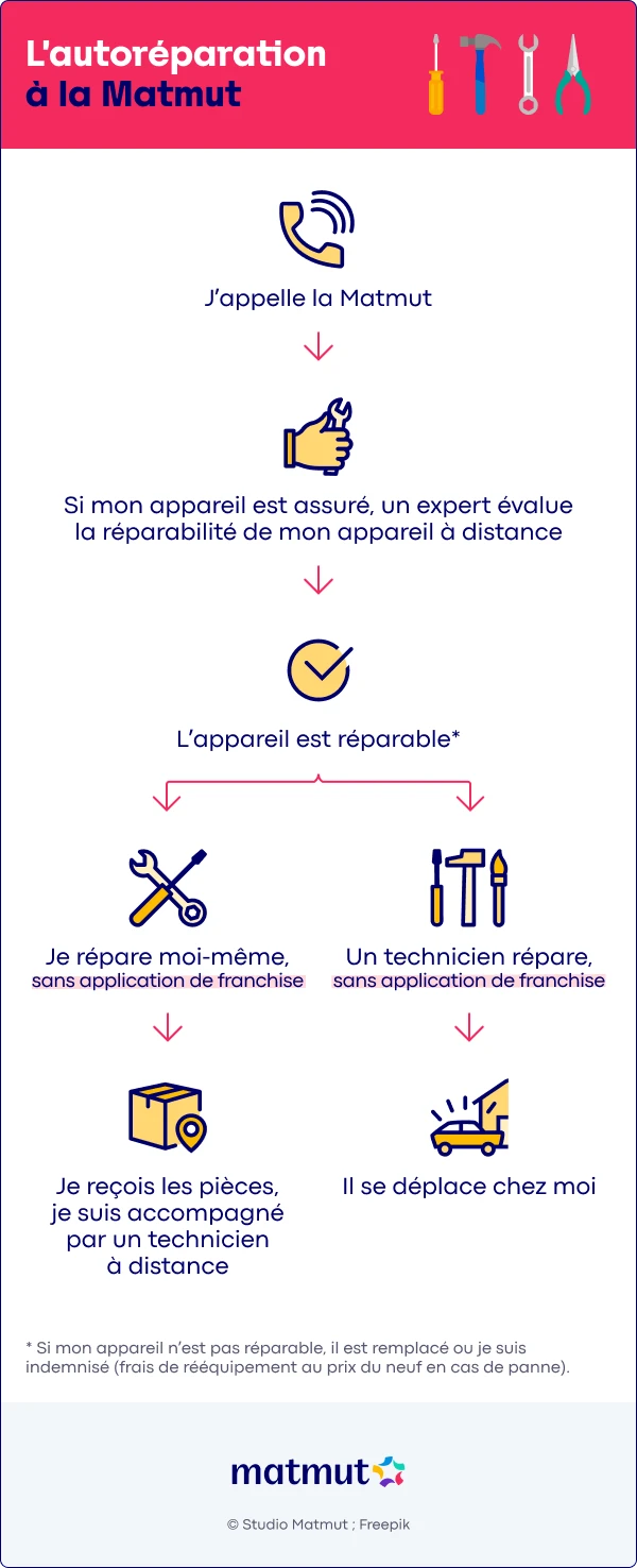 Infographie : l'autoréparation à la Matmut