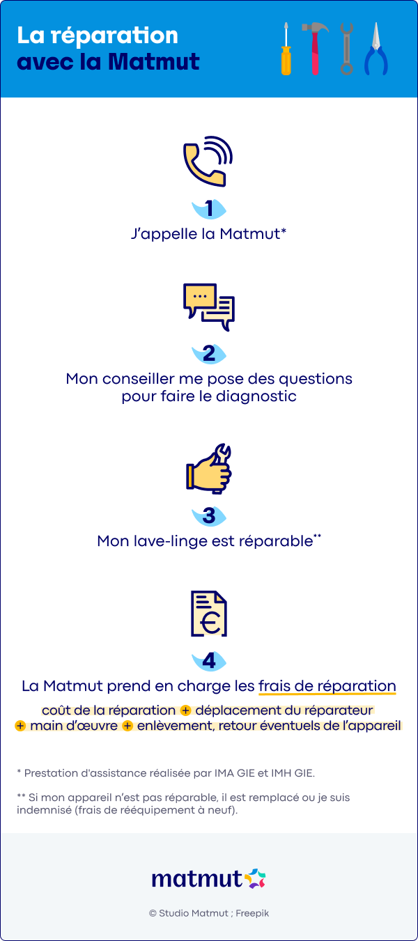 Infographie : la réparation avec la Matmut