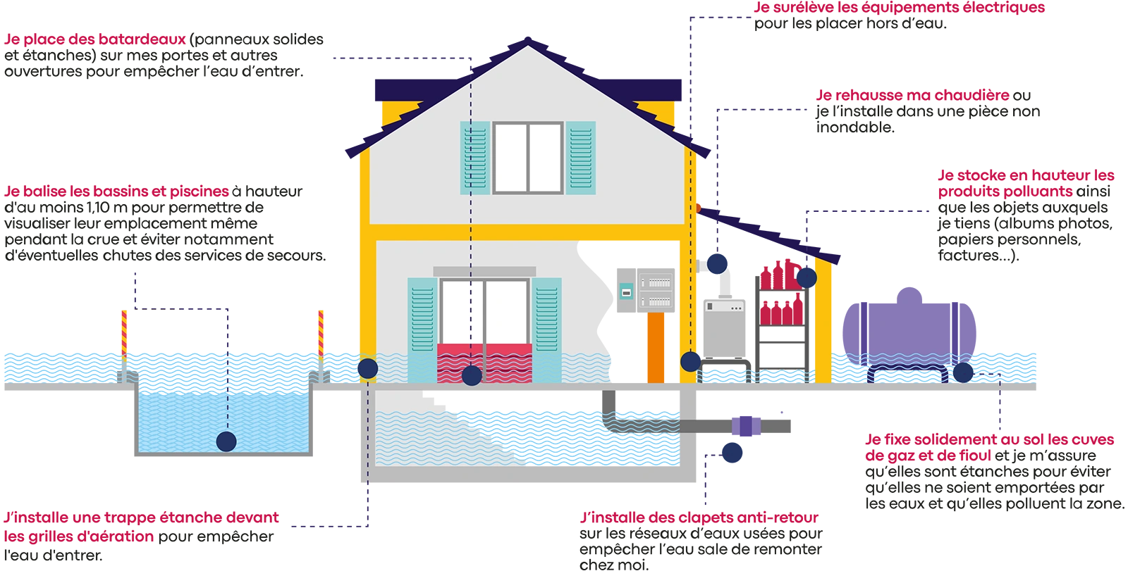 Schéma légendé d'une maison