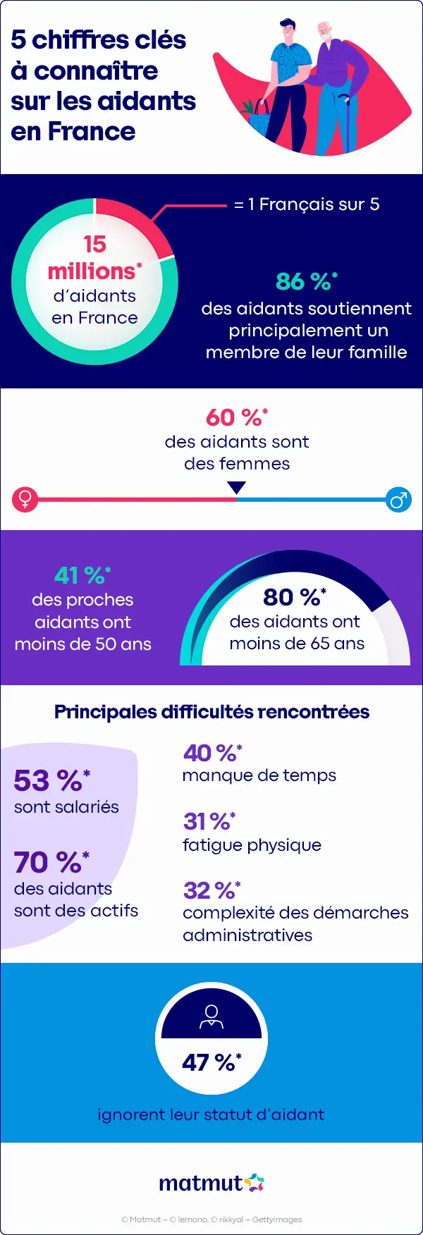 Infographie les chiffres clés sur les aidants en France