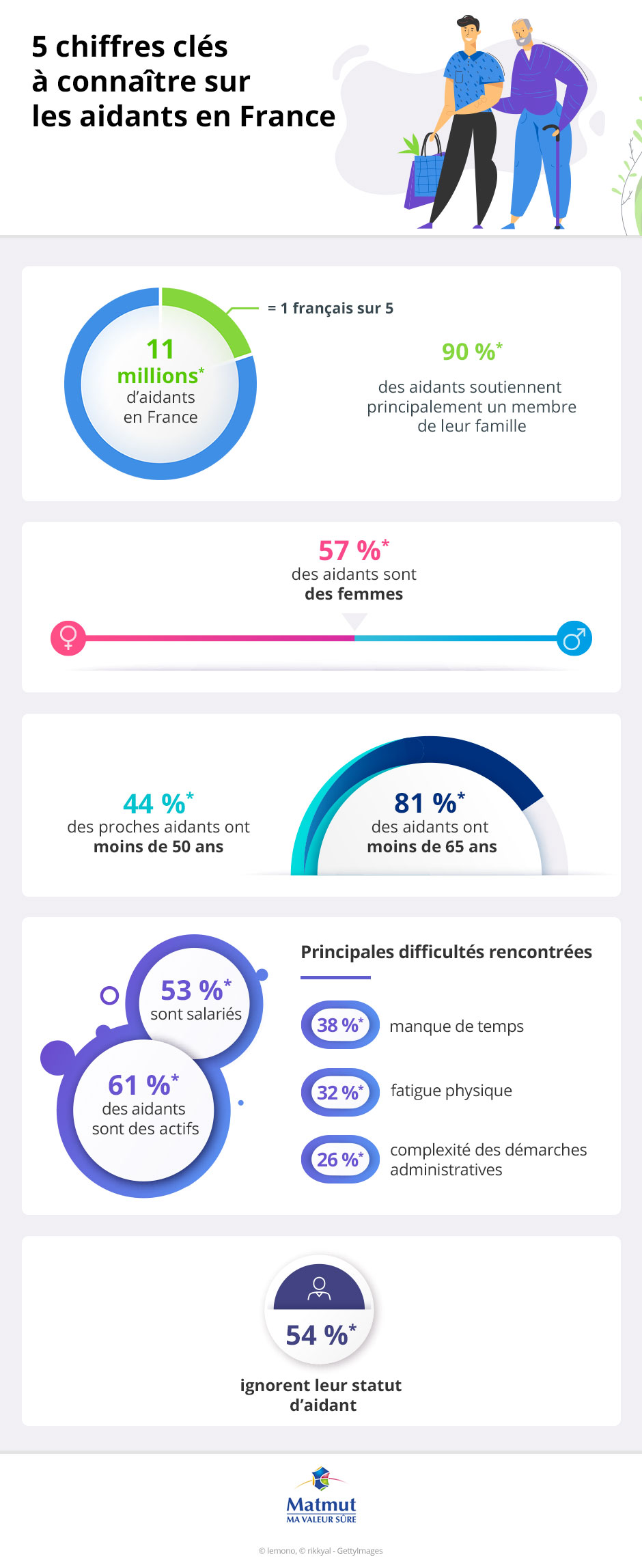 Infographie les chiffres clés sur les aidants en France
