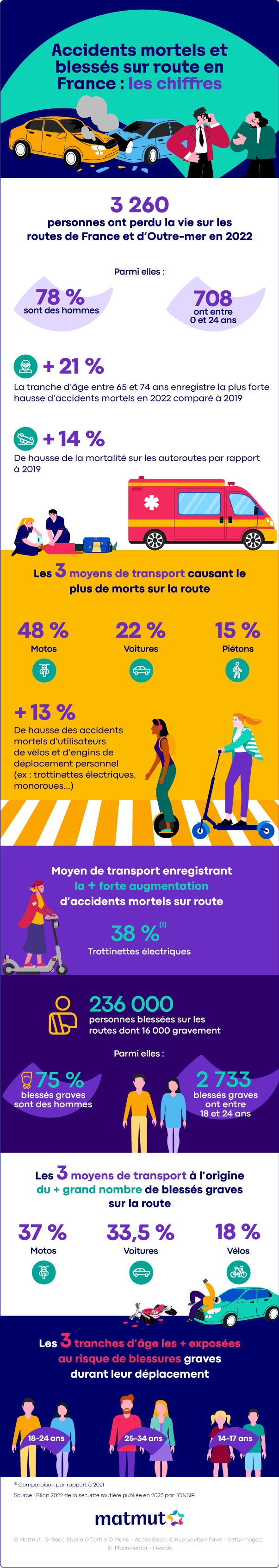 Accidents mortels et blessés sur route en France : les chiffres Accidents mortels et blessés sur route en France