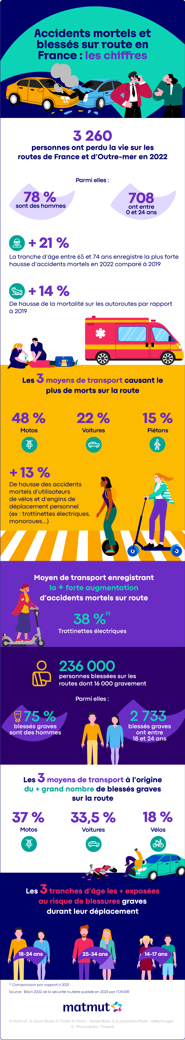 Accidents mortels et blessés sur route en France