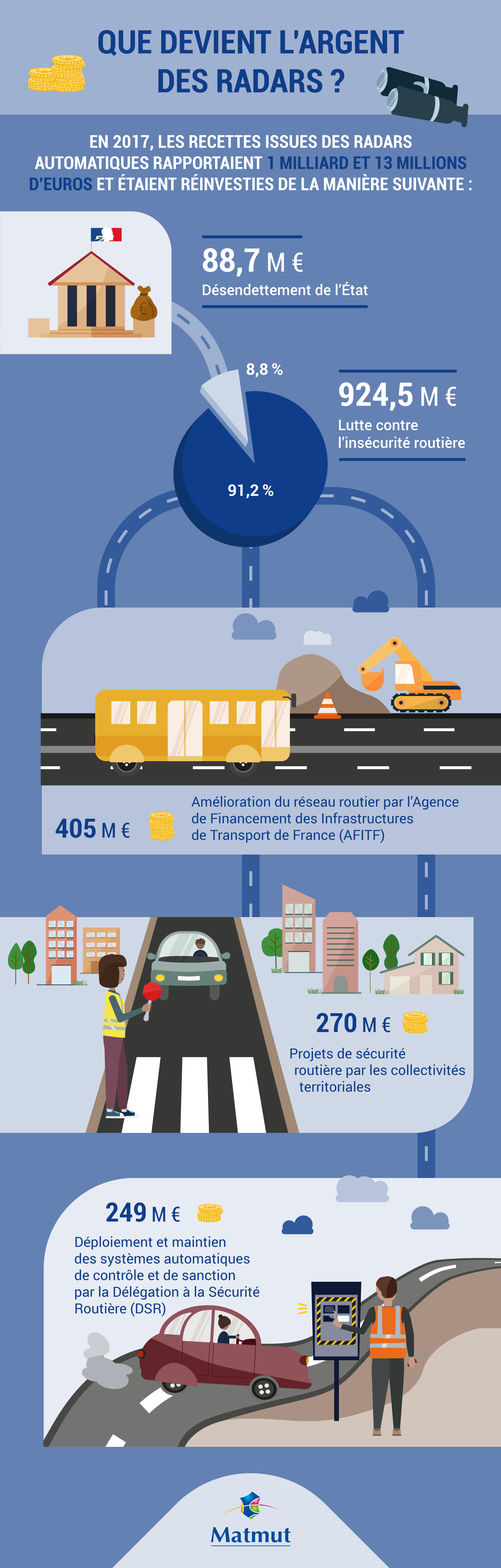 que devient l'argent des radars