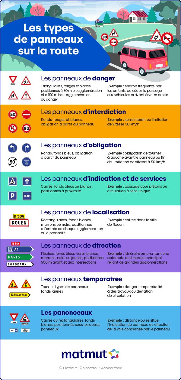 les types de panneaux de la route