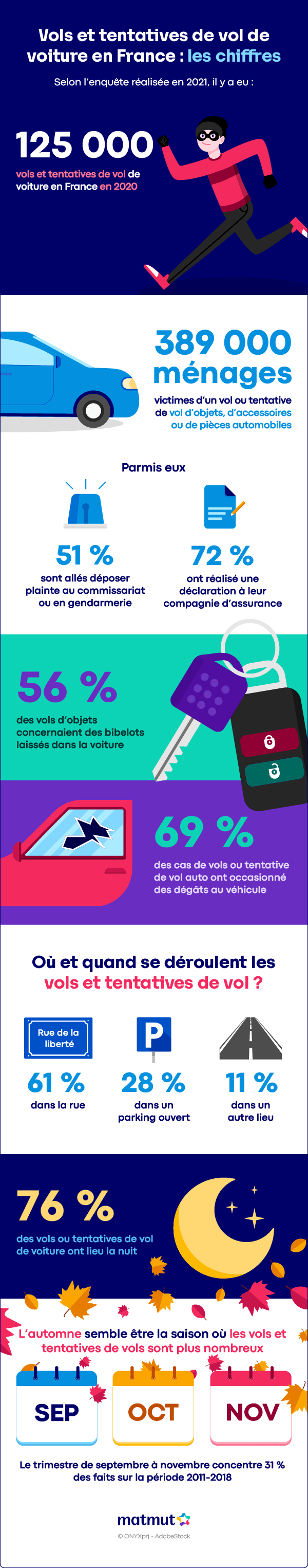 Vols et tentatives de vol de voiture en France : les chiffres