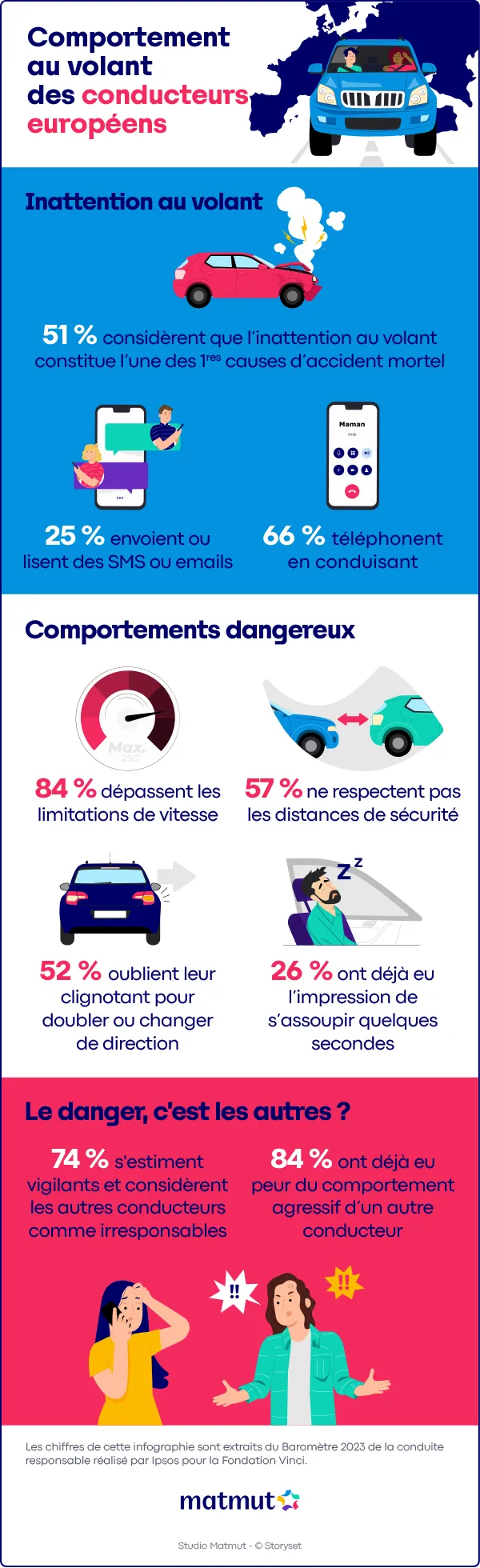 Infographie comportement auto des Européens