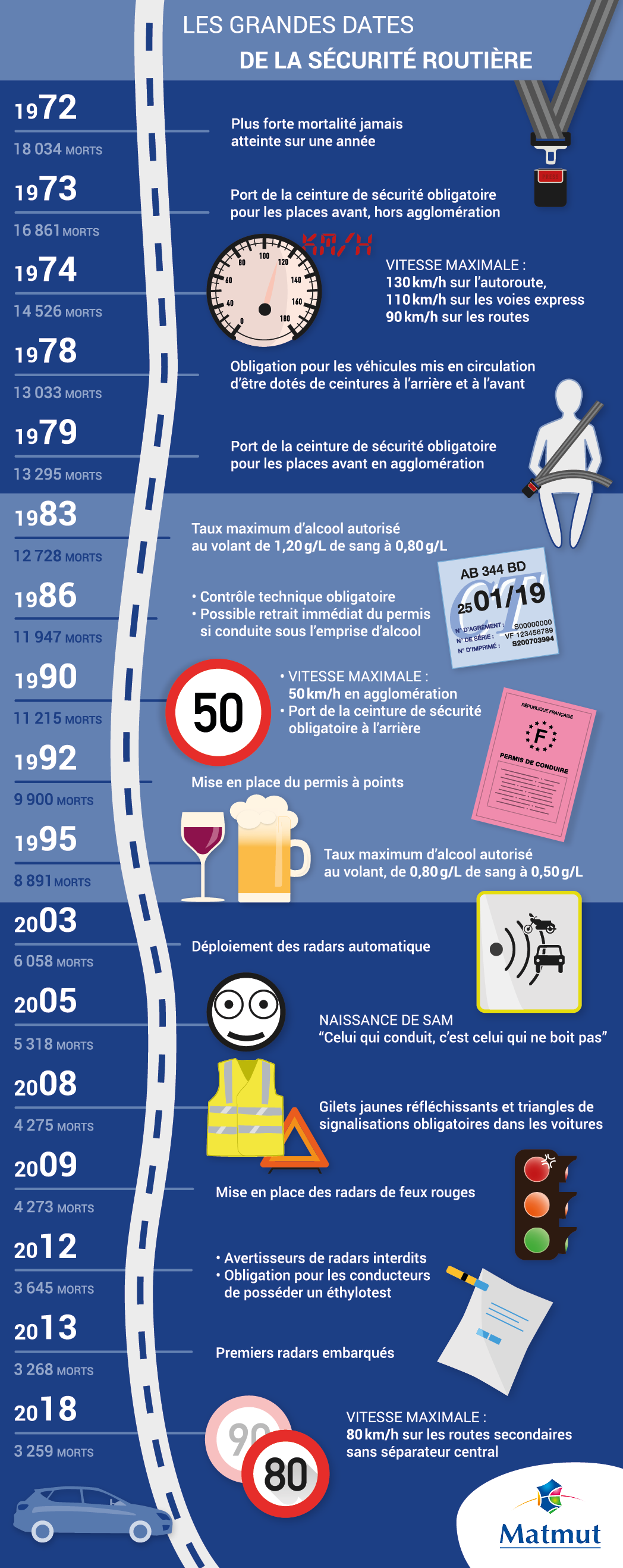 Contrôles routiers. Excès de vitesse : quelle est la vraie