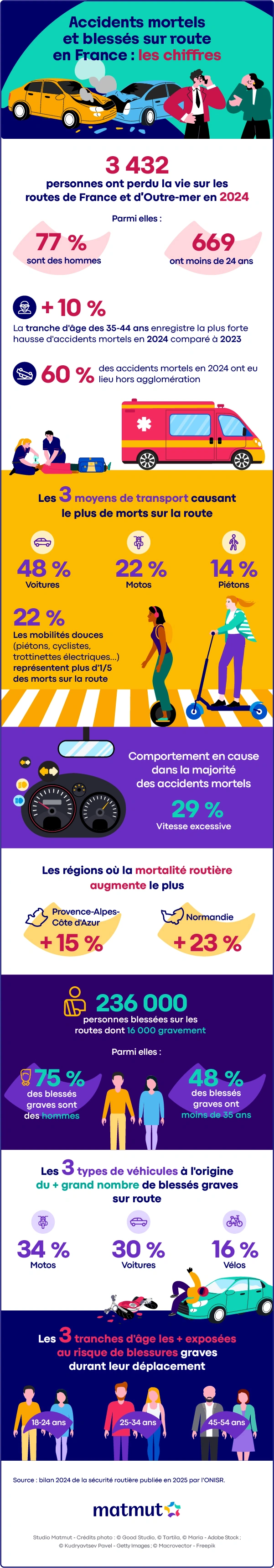 Accidents mortels et blessés sur route en France en 2024