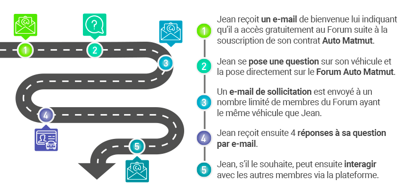 processus forum auto matmut