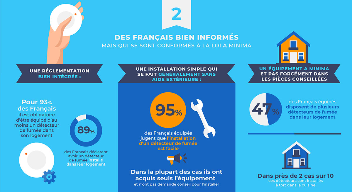 Détecteurs de fumées : des Français bien informés