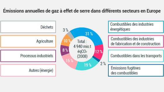 Changement climatique Emissions annuelles de gaz à effet de serre dans différents secteurs en Europe