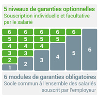 Construction des garanties